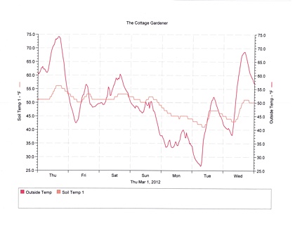 ground temp